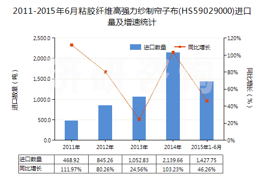 2011-2015年6月粘膠纖維高強(qiáng)力紗制簾子布(HS59029000)進(jìn)口量及增速統(tǒng)計(jì) 2011-2015年6月粘膠纖維高強(qiáng)力紗制簾子布(HS59029000)進(jìn)口量及增速統(tǒng)計(jì)